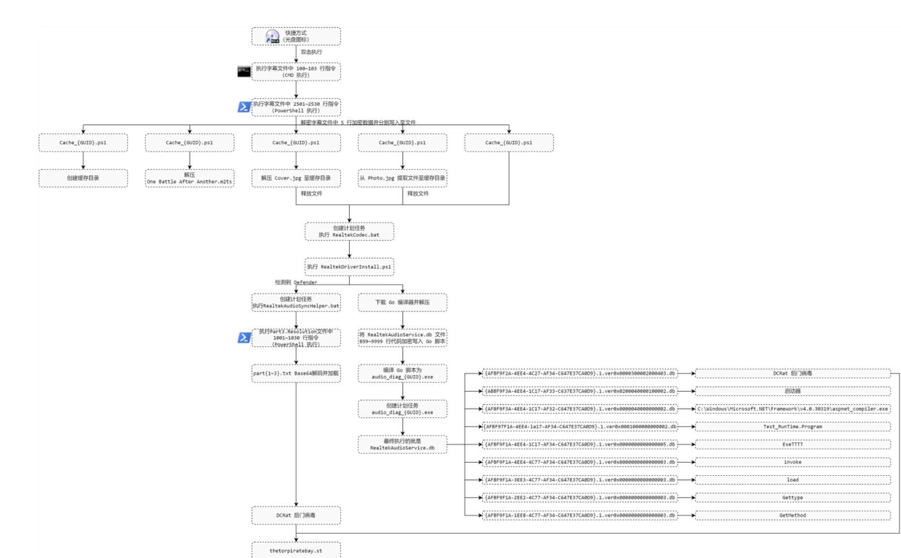 警惕盗版电影投毒！利用Go编译器隐匿DCRat后门插图1